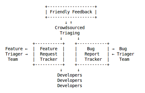 Possible user feedback workflow.png