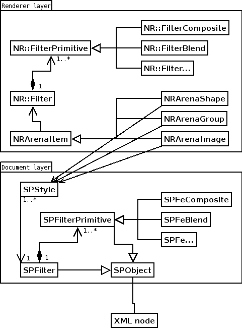 UML overview of filter effects system and related classes.